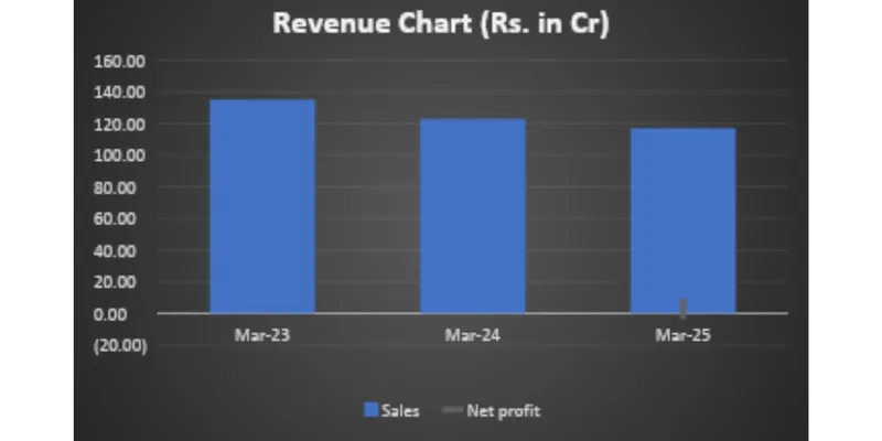 Revenue Chart